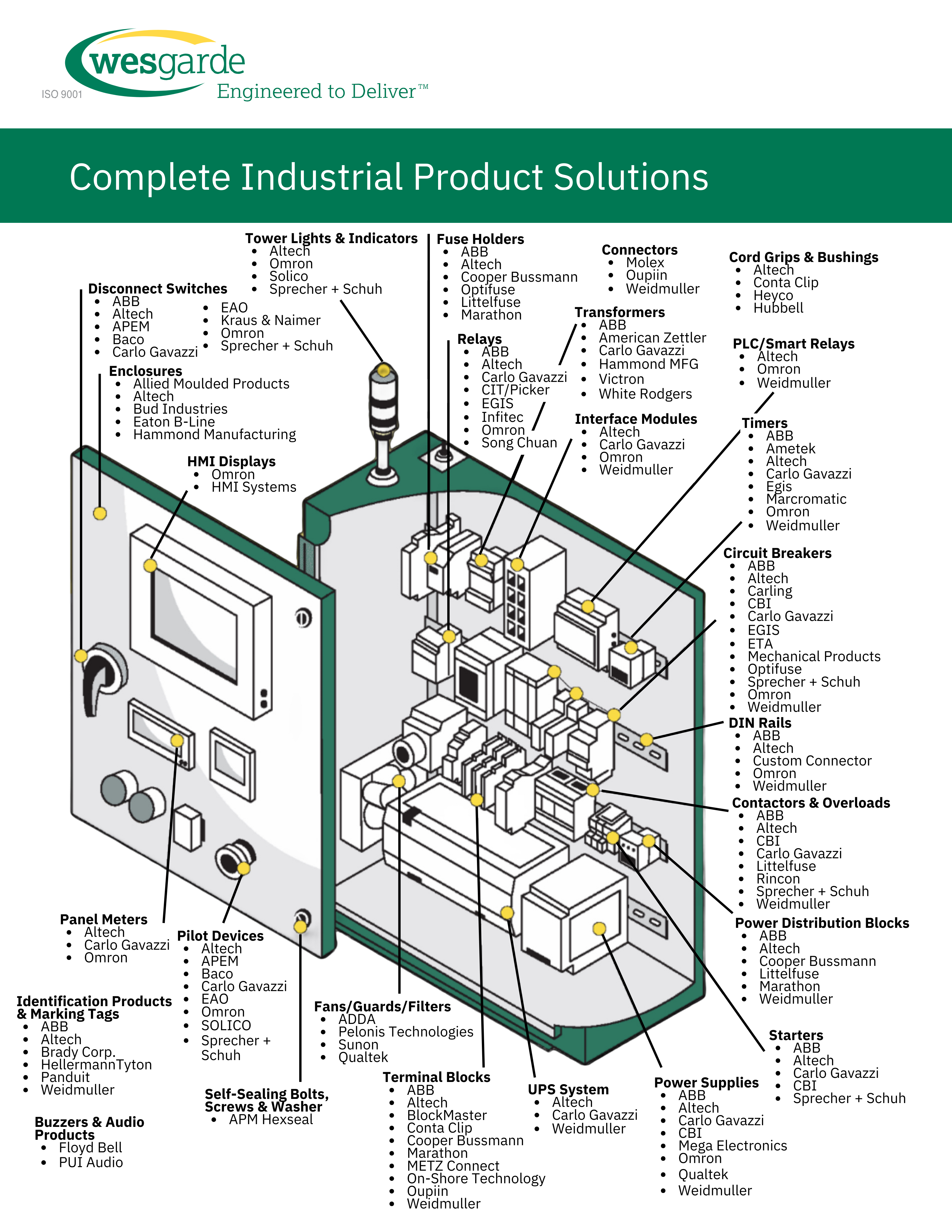 Learn More About Wesgarde's Industrial Solutions